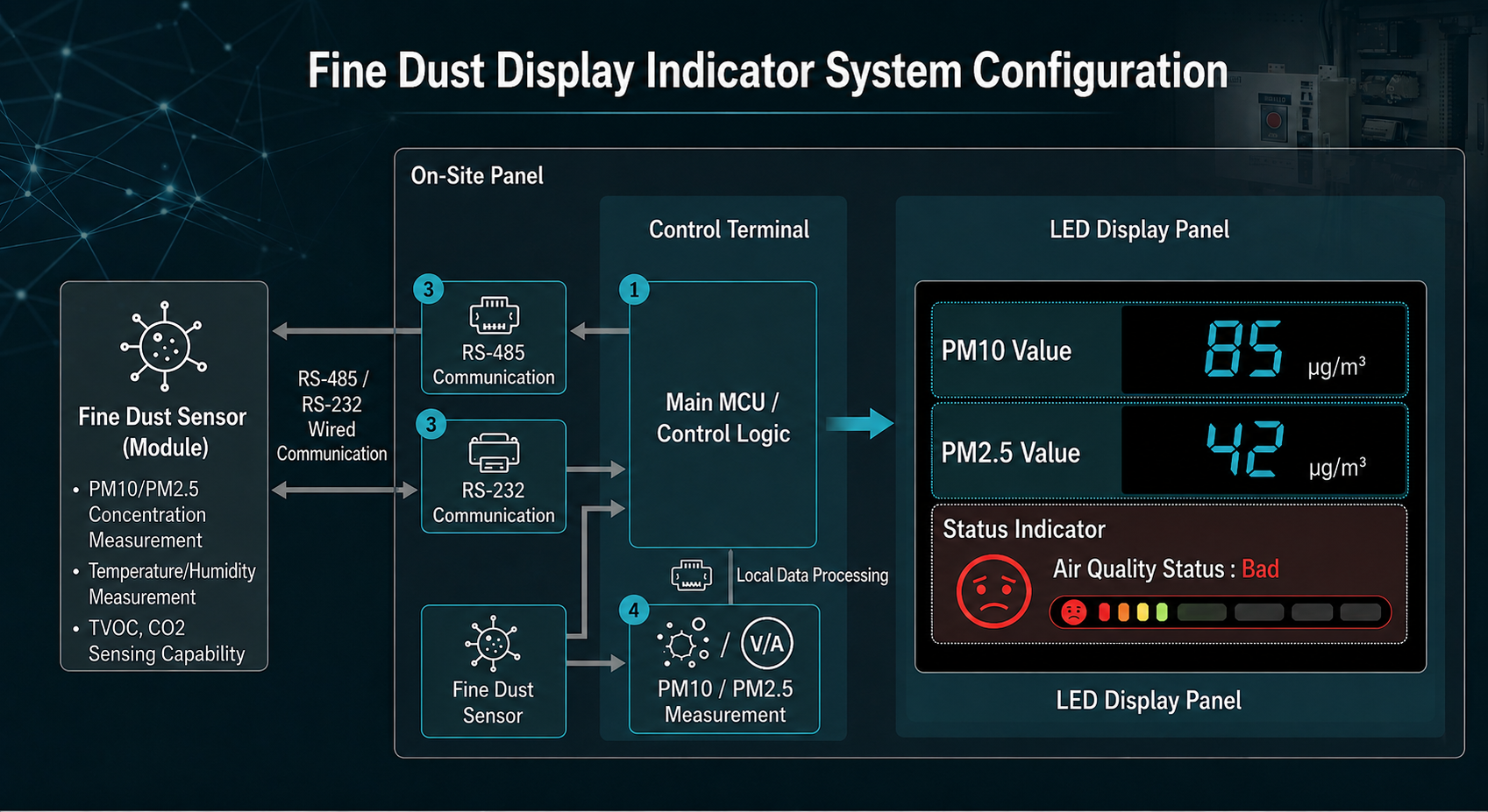 Fine Dust Display Indicator
