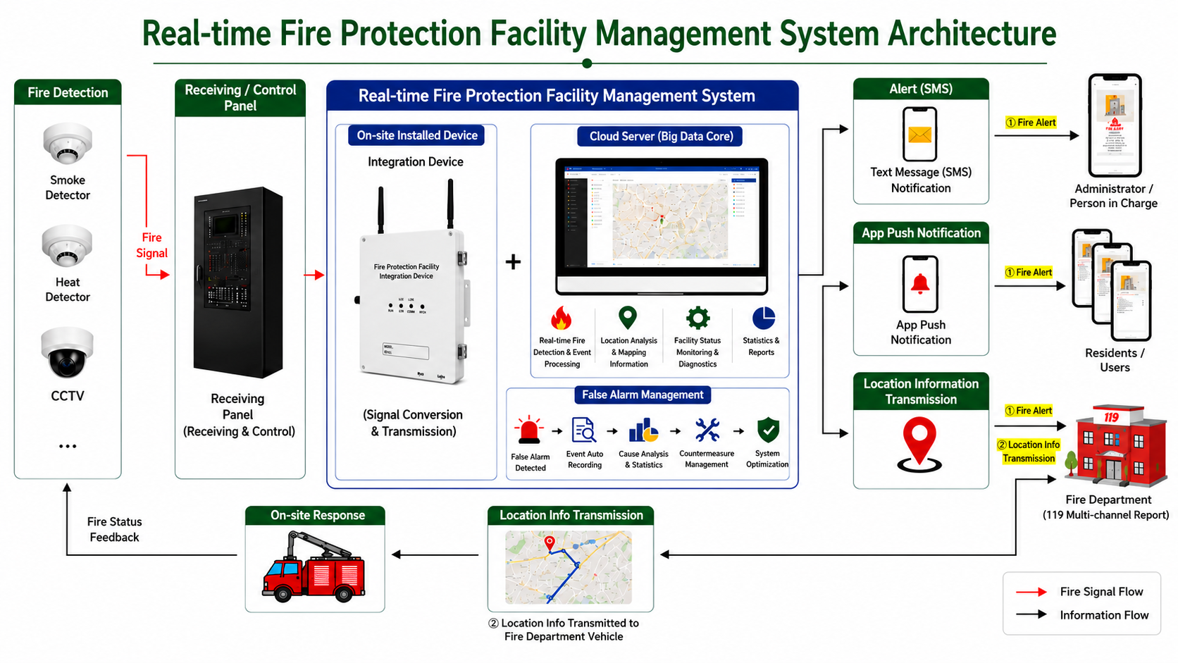 Fire IoT System Architecture