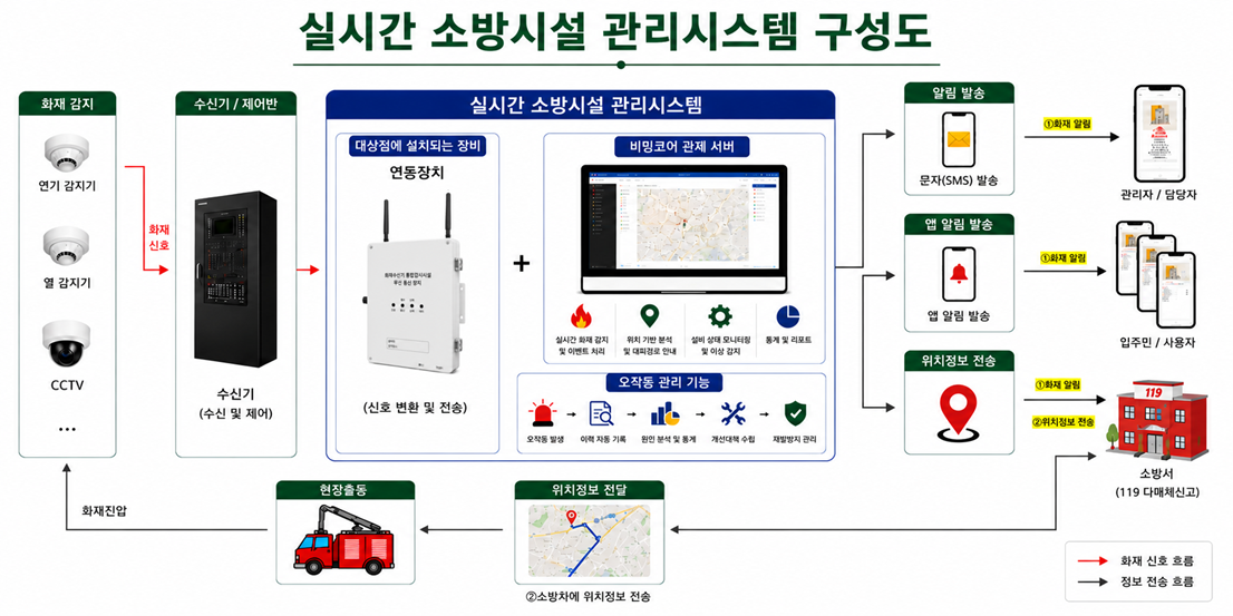 소방IoT시스템 구조
